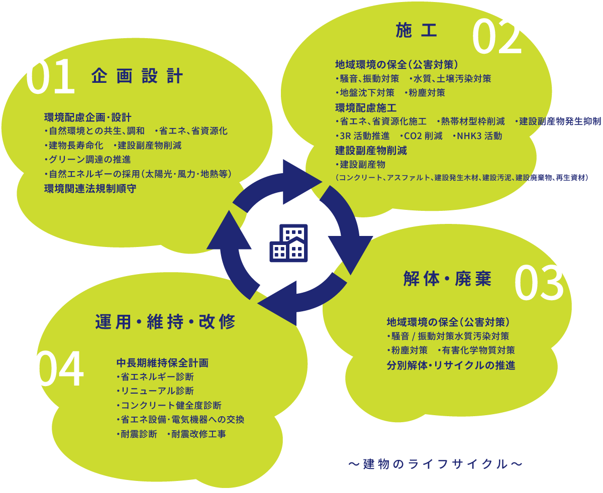 建設活動と環境問題