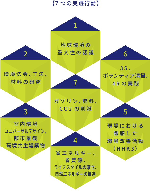 環境への取り組みグラフ