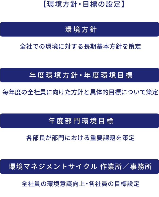 環境への取り組みグラフ