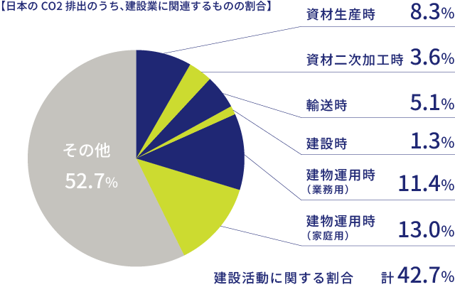 地球温暖化と建設業グラフ